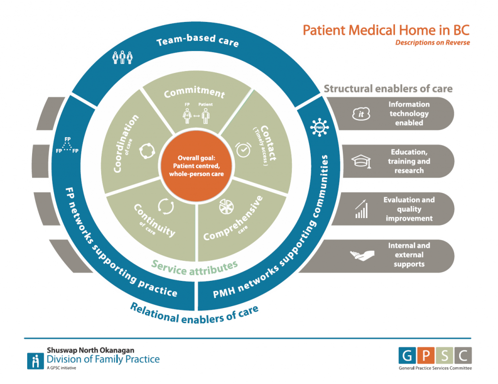 Patient Medical Home Divisions of Family Practice